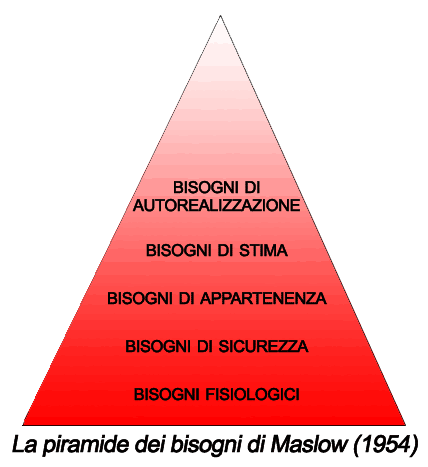 Scuola Counseling Piramide di Maslow